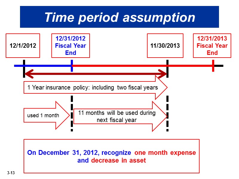 Time period assumption 12/1/2012 12/31/2012 Fiscal Year End 12/31/2013 Fiscal Year End 11/30/2013 1